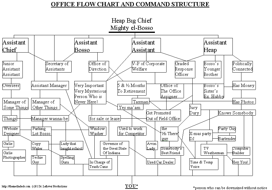 flow chart